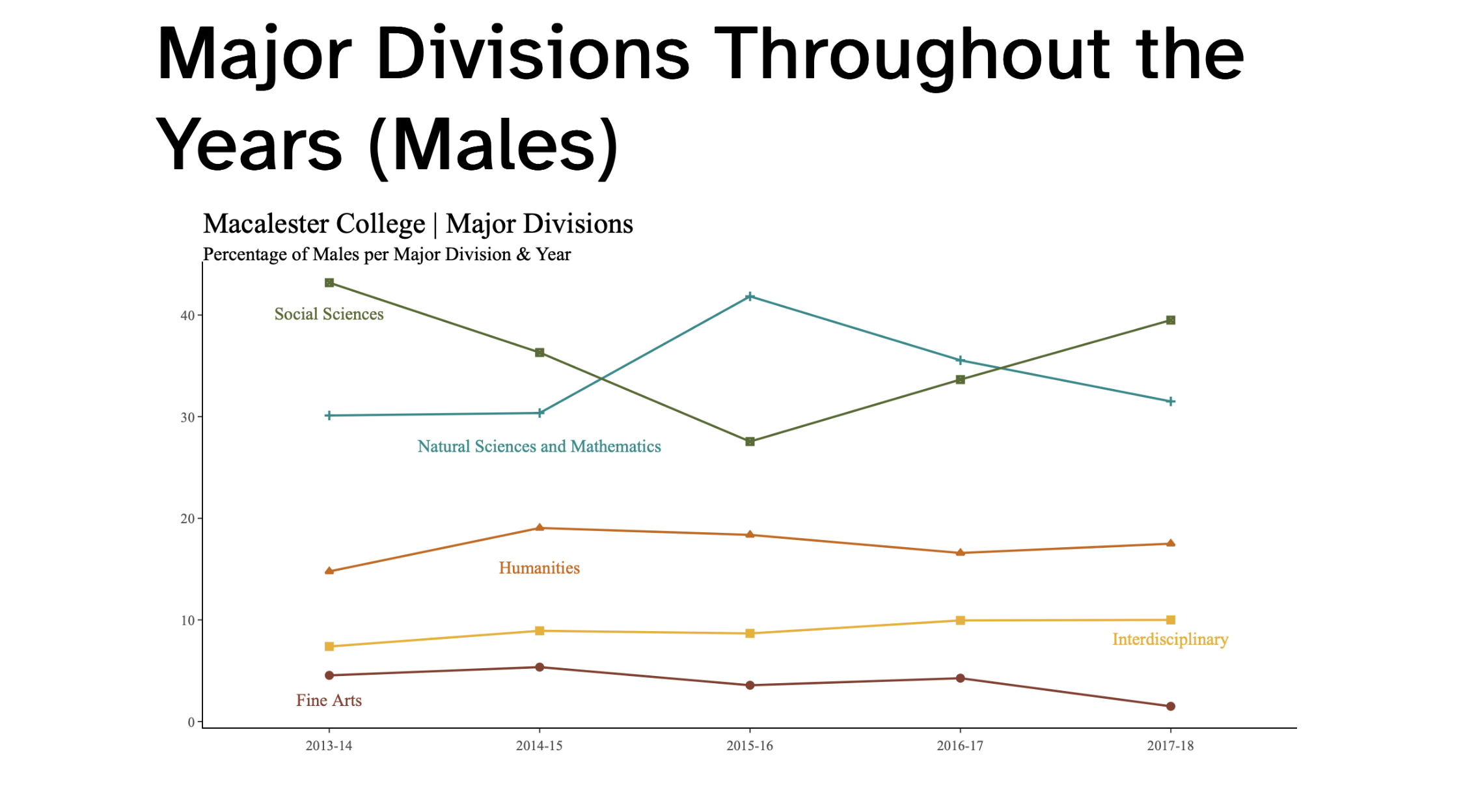 Screenshot of enrollment in Major Categories (Male) .